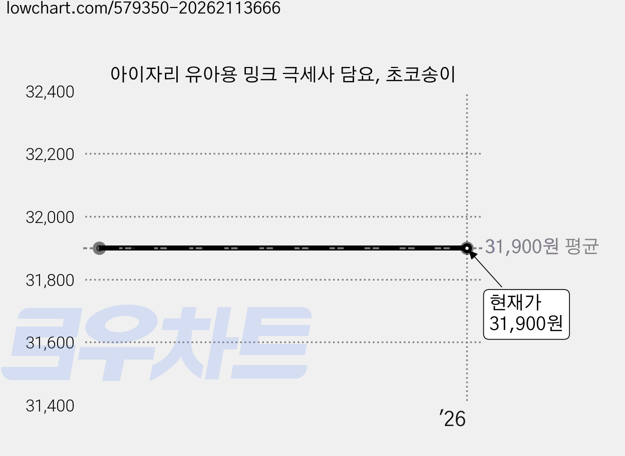 아이자리 유아용 밍크 극세사 담요, 초코송이 가격 변동 차트, 현재가 31,900원