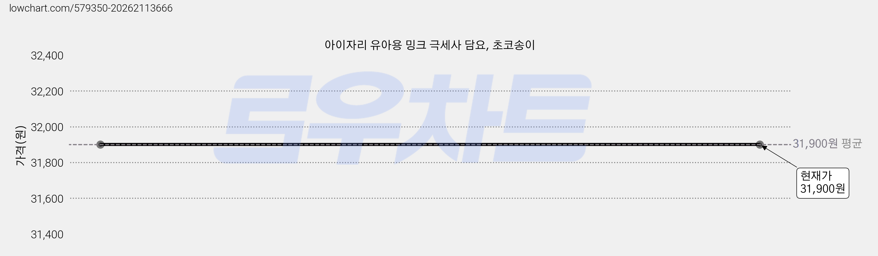 아이자리 유아용 밍크 극세사 담요, 초코송이 가격 변동 차트, 현재가 31,900원