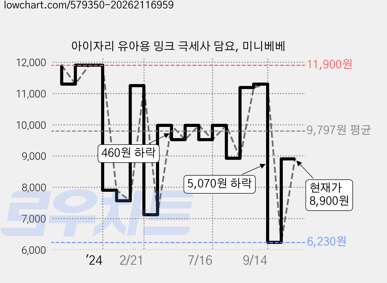 아이자리 유아용 밍크 극세사 담요, 미니베베 가격 변동 차트, 현재가 6,230원, 역대최저가