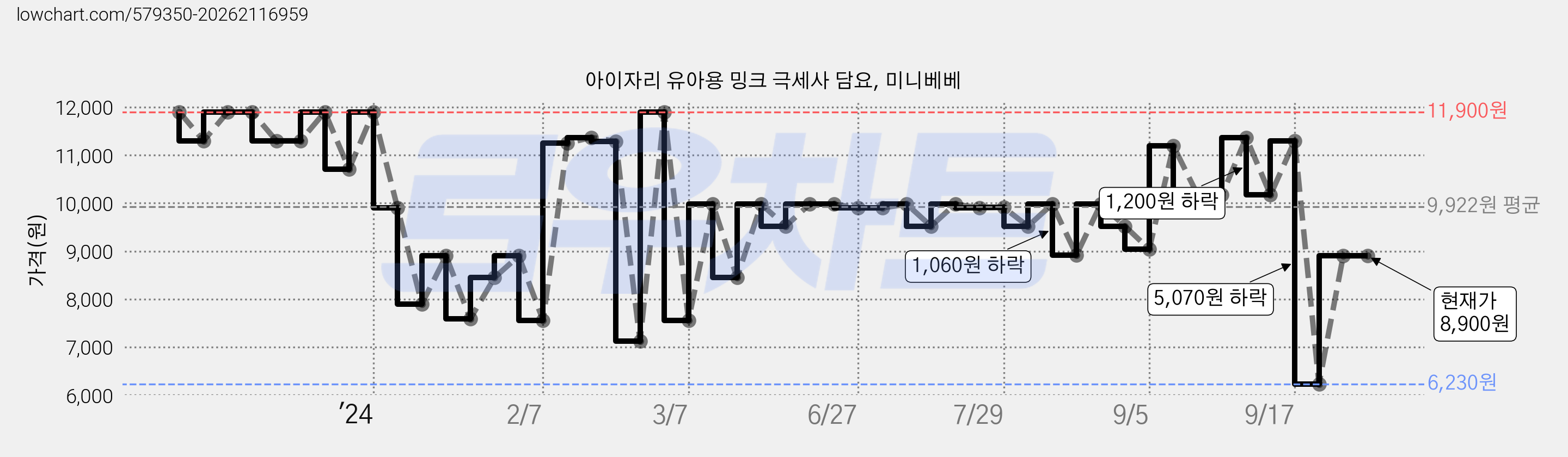아이자리 유아용 밍크 극세사 담요, 미니베베 가격 변동 차트, 현재가 6,230원, 역대최저가
