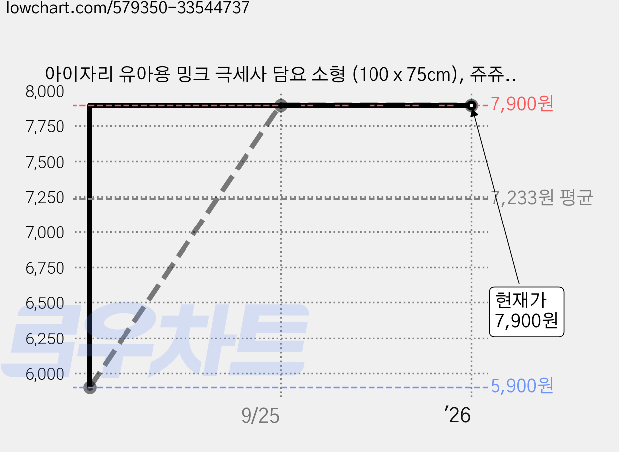 아이자리 유아용 밍크 극세사 담요 소형 (100 x 75cm), 쥬쥬나나 가격 변동 차트, 현재가 7,900원, 역대최저가