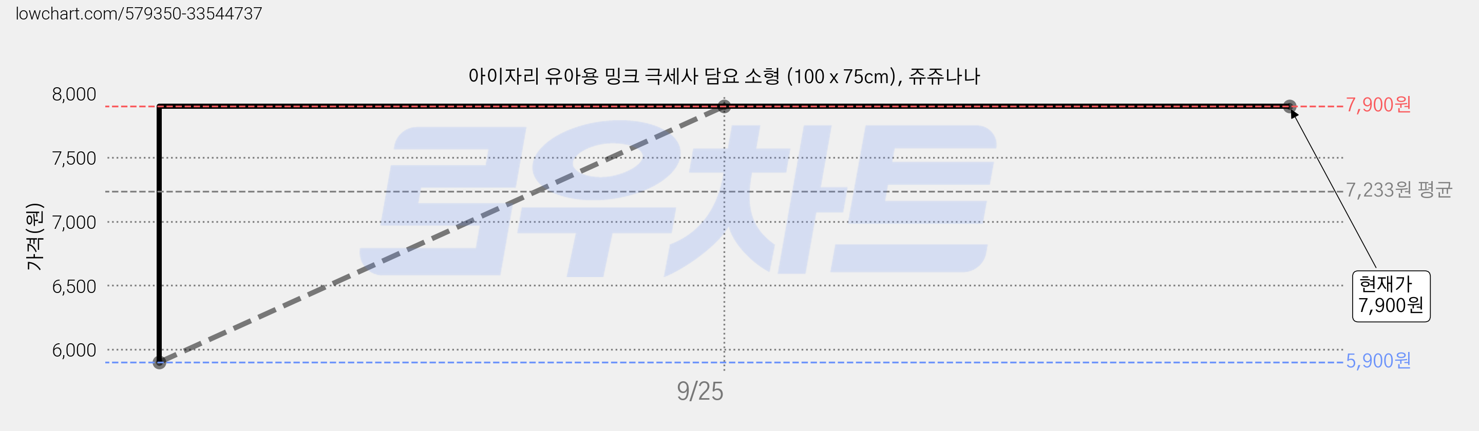 아이자리 유아용 밍크 극세사 담요 소형 (100 x 75cm), 쥬쥬나나 가격 변동 차트, 현재가 7,900원, 역대최저가