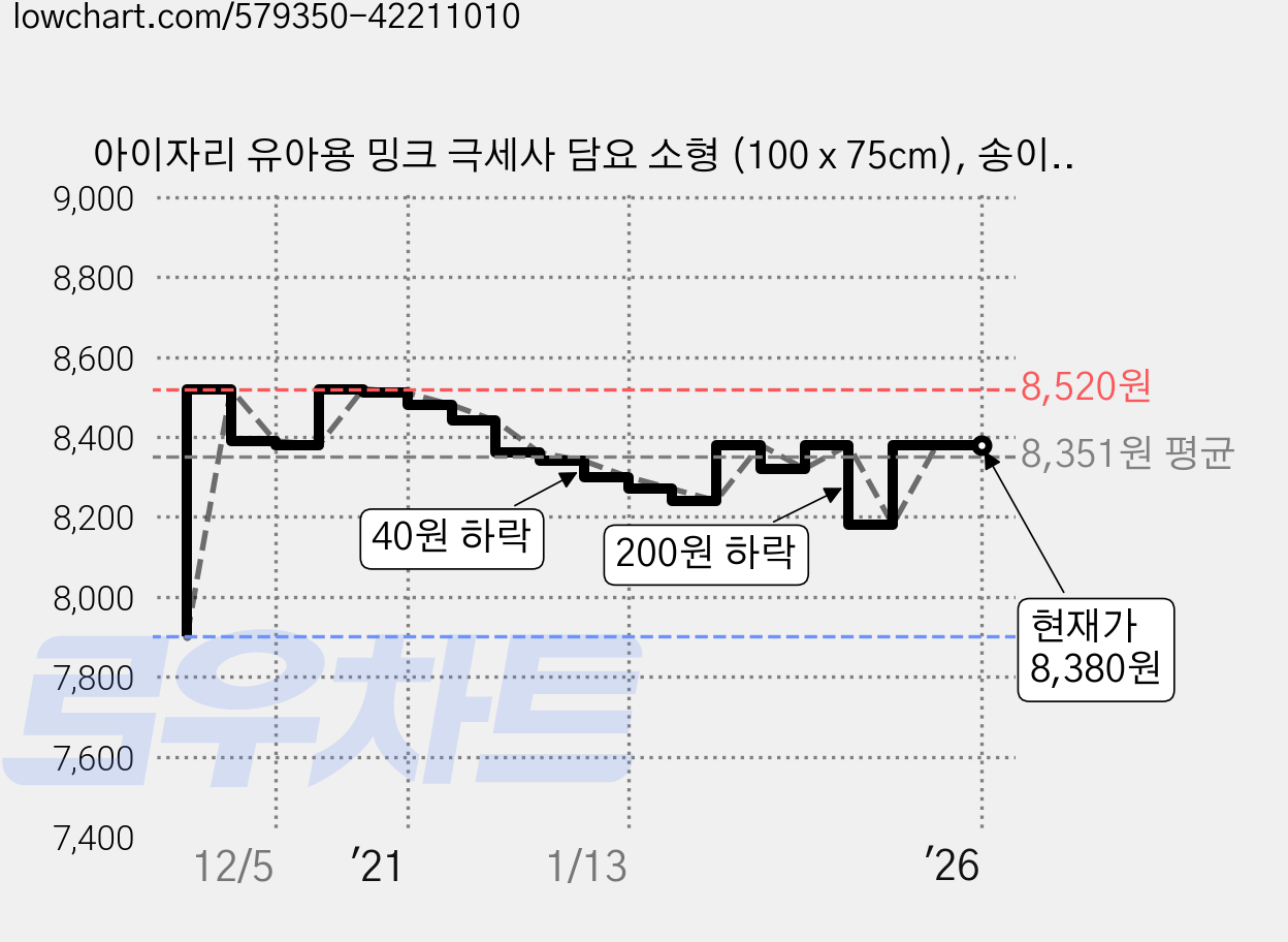아이자리 유아용 밍크 극세사 담요 소형 (100 x 75cm), 송이베어 가격 변동 차트, 현재가 8,380원, 역대최저가