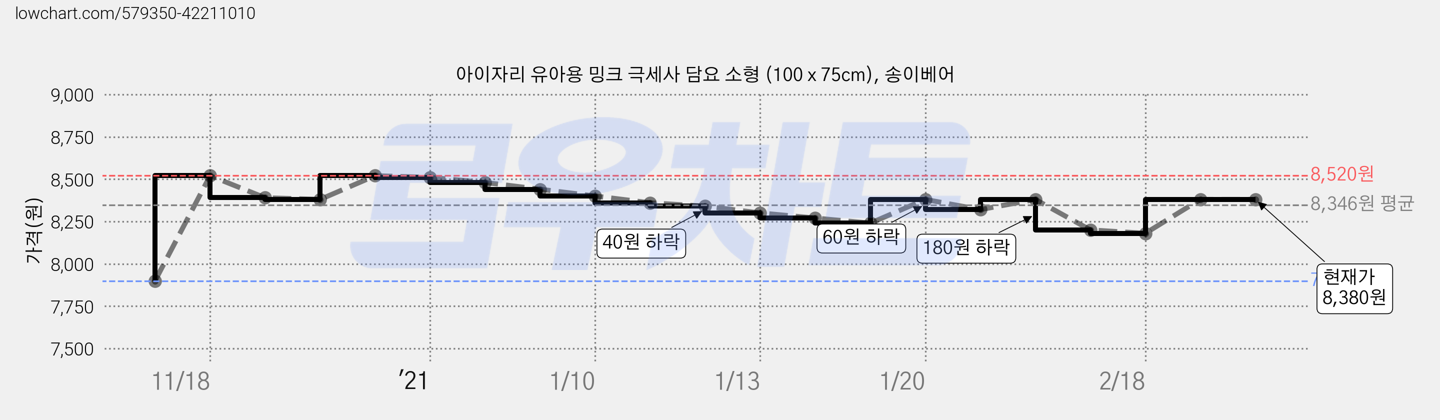 아이자리 유아용 밍크 극세사 담요 소형 (100 x 75cm), 송이베어 가격 변동 차트, 현재가 8,380원, 역대최저가