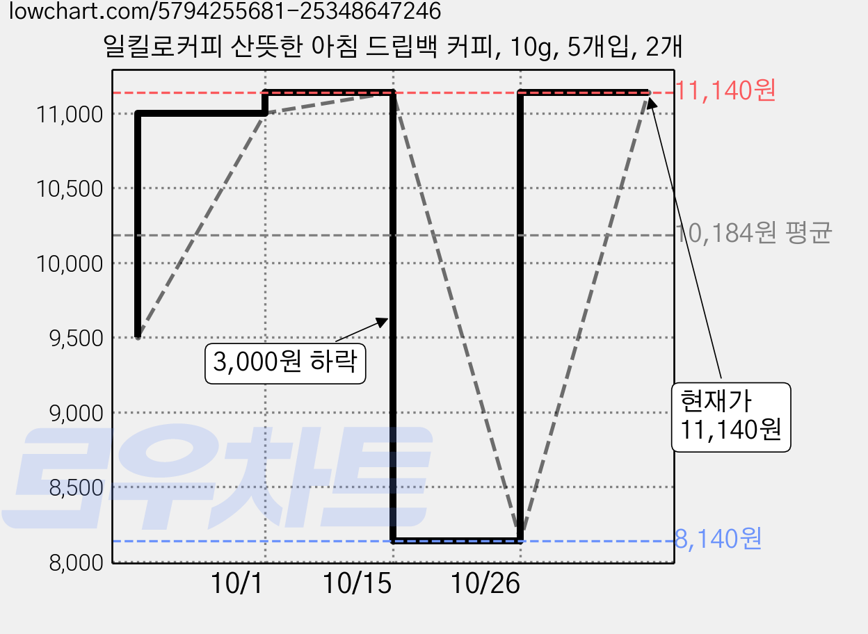 일킬로커피 산뜻한 아침 드립백 커피, 10g, 5개입, 2개 가격 변동 차트, 현재가 11,140원, 관측 최저가 8,140원