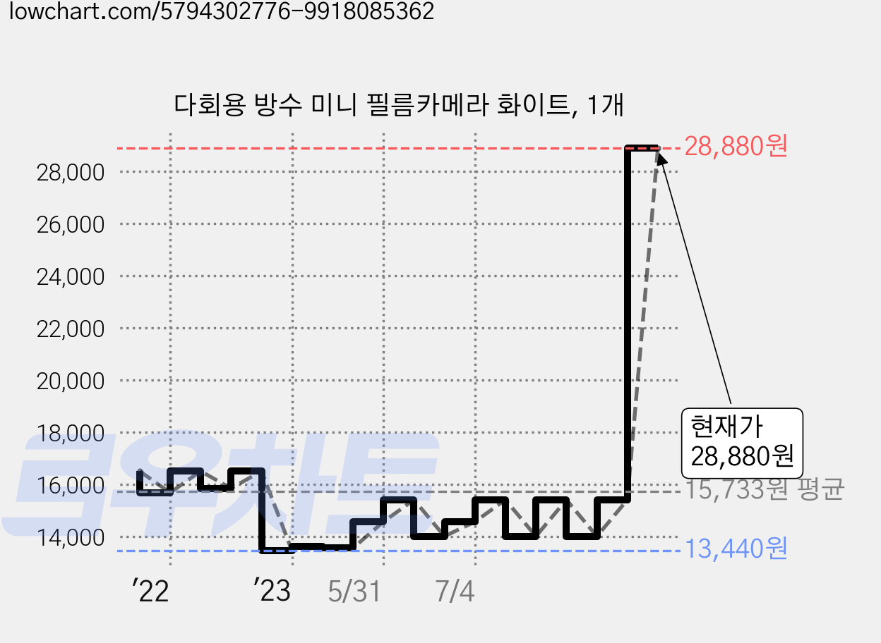 다회용 방수 미니 필름카메라 화이트, 1개 가격 변동 차트, 현재가 28,880원, 관측 최저가 13,250원