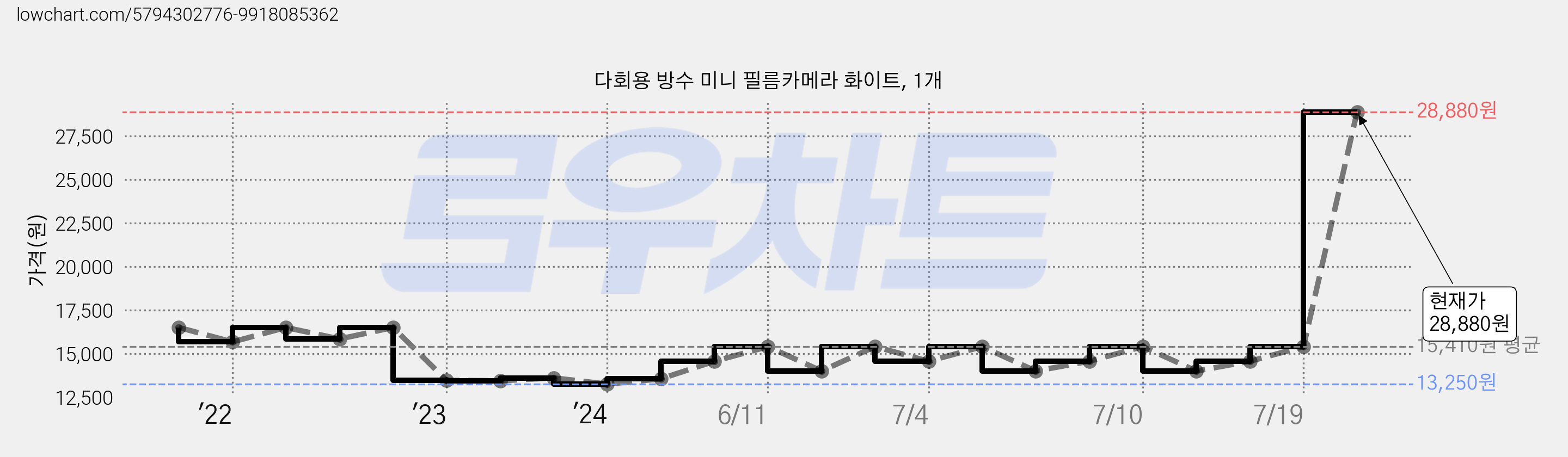 다회용 방수 미니 필름카메라 화이트, 1개 가격 변동 차트, 현재가 28,880원, 관측 최저가 13,250원