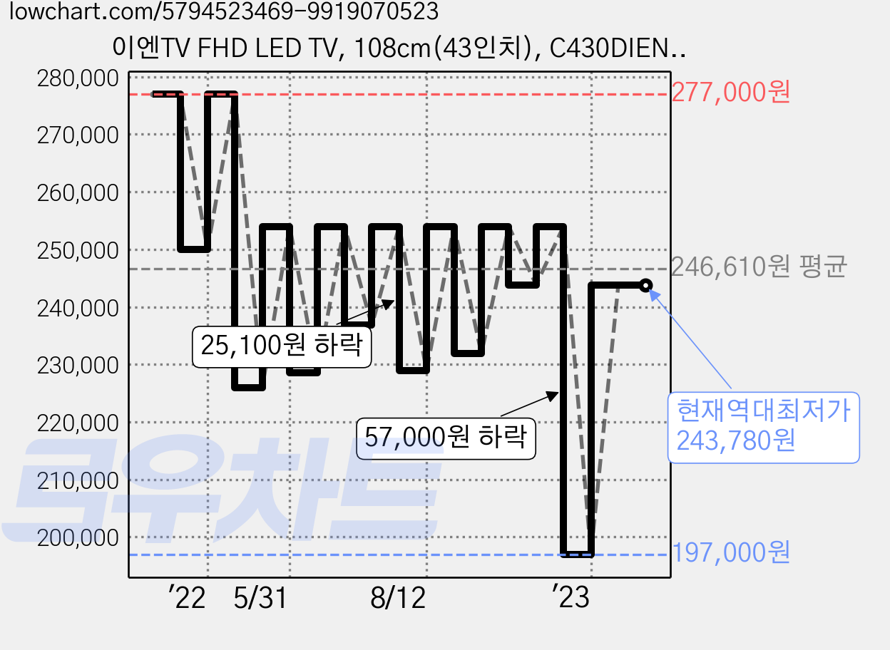 이엔TV FHD LED TV, 108cm(43인치), C430DIEN, 스탠드형, 자가설치 가격 변동 차트, 현재가 243,780원, 역대최저가