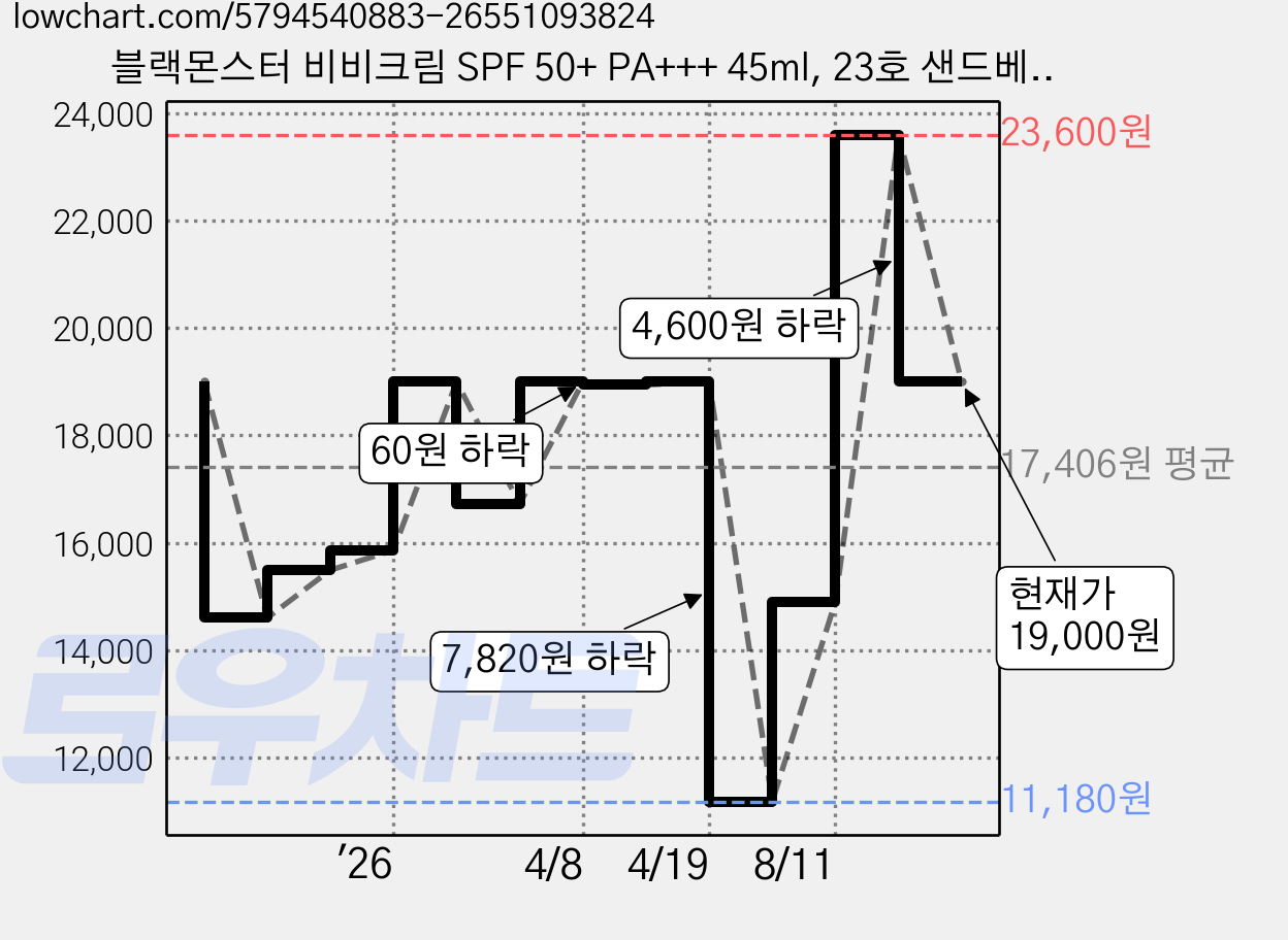 블랙몬스터 비비크림 SPF 50+ PA+++ 45ml, 23호 샌드베이지, 1개 가격 변동 차트, 현재가 19,000원, 관측 최저가 11,180원