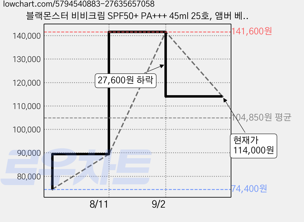 블랙몬스터 비비크림 SPF50+ PA+++ 45ml 25호, 앰버 베이지, 6개 가격 변동 차트, 현재가 114,000원, 관측 최저가 74,400원