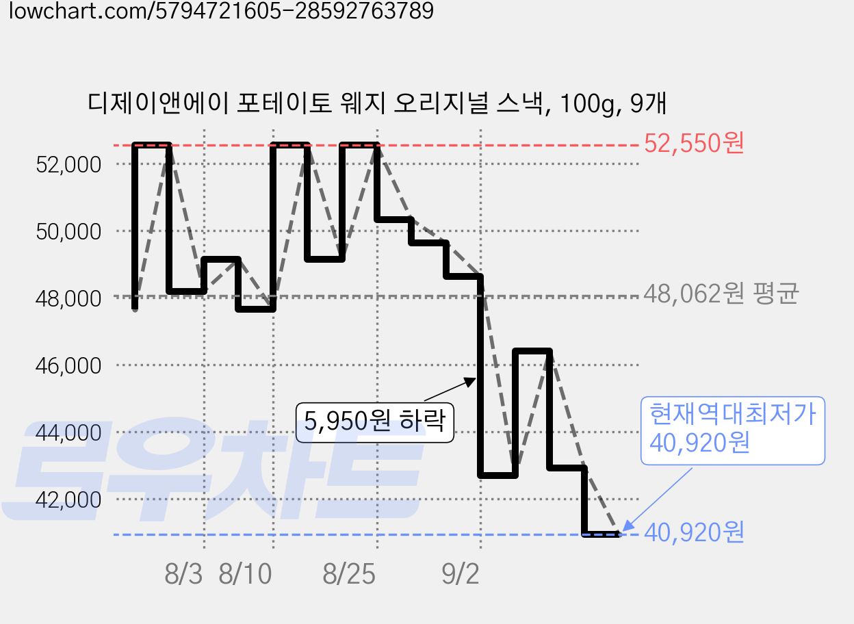 디제이앤에이 포테이토 웨지 오리지널 스낵, 100g, 9개 가격 변동 차트, 현재가 40,920원, 역대최저가
