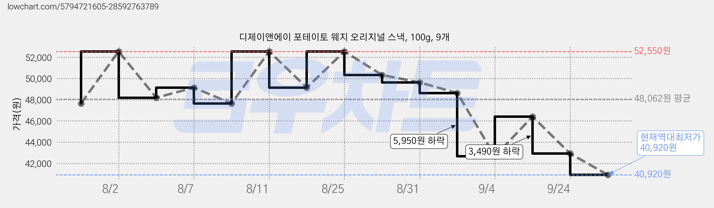 디제이앤에이 포테이토 웨지 오리지널 스낵, 100g, 9개 가격 변동 차트, 현재가 40,920원, 역대최저가
