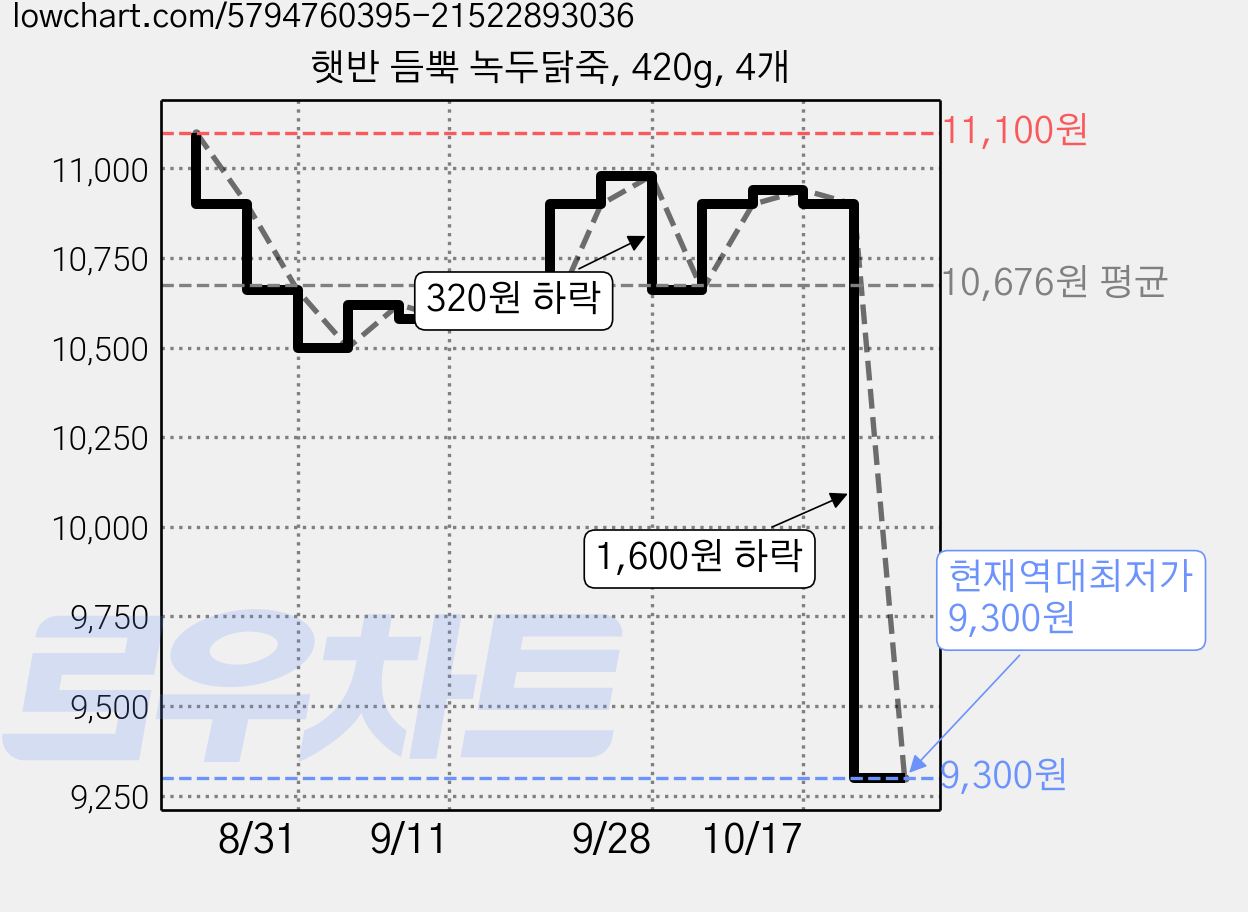 햇반 듬뿍 녹두닭죽, 420g, 4개 가격 변동 차트, 현재가 9,300원, 역대최저가