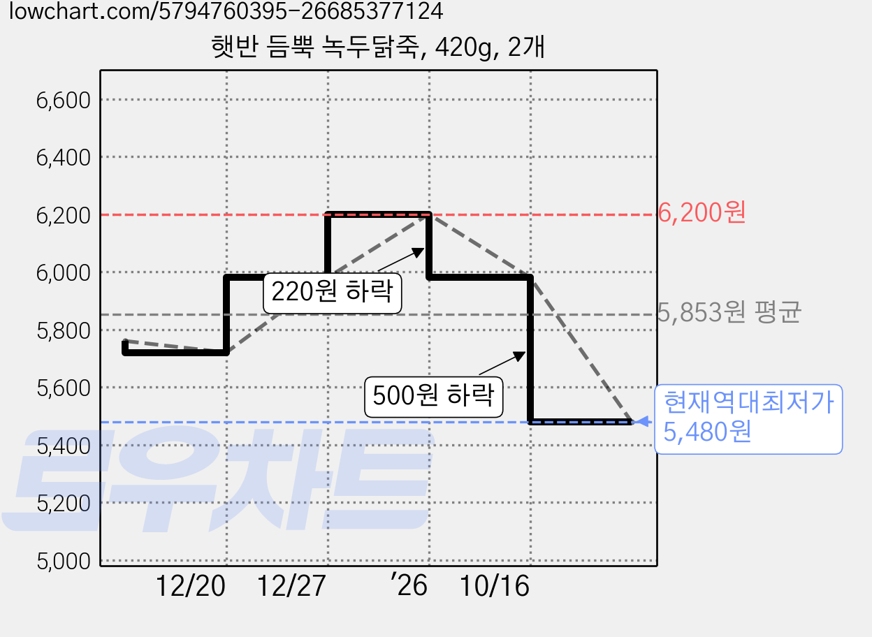 햇반 듬뿍 녹두닭죽, 420g, 2개 가격 변동 차트, 현재가 5,480원, 역대최저가