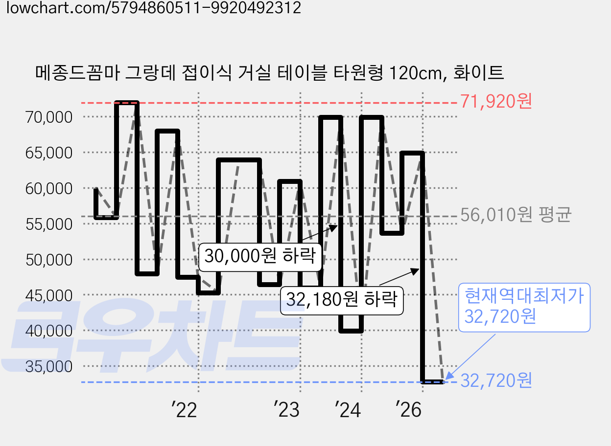 메종드꼼마 그랑데 접이식 거실 테이블 타원형 120cm, 화이트 가격 변동 차트, 현재가 32,720원, 역대최저가
