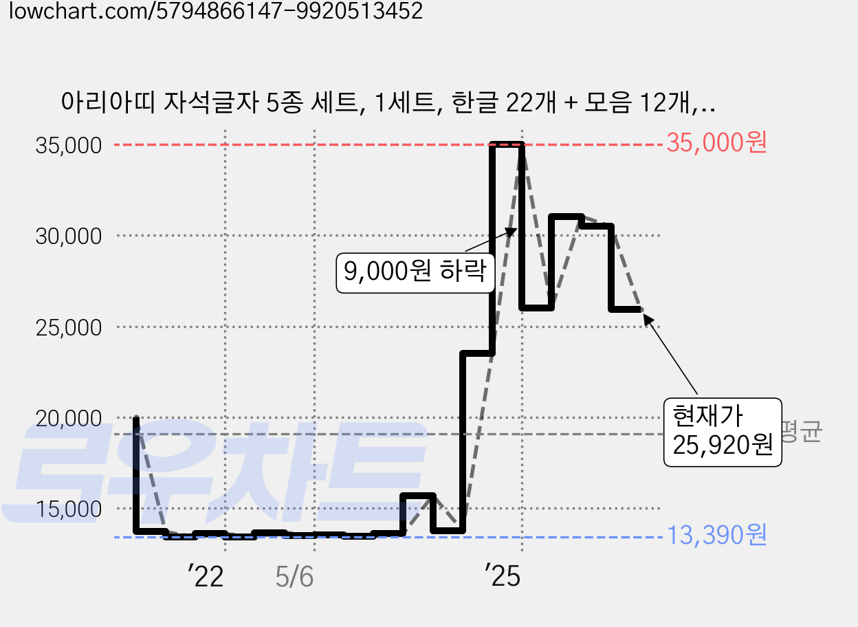 아리아띠 자석글자 5종 세트, 1세트, 한글 22개 + 모음 12개, 접글자 20개, 숫자 20개 + 숫자 10개, 영어대문자 26개, 영어소문자 26개 가격 변동 차트, 현재가 25,920원, 관측 최저가 13,390원