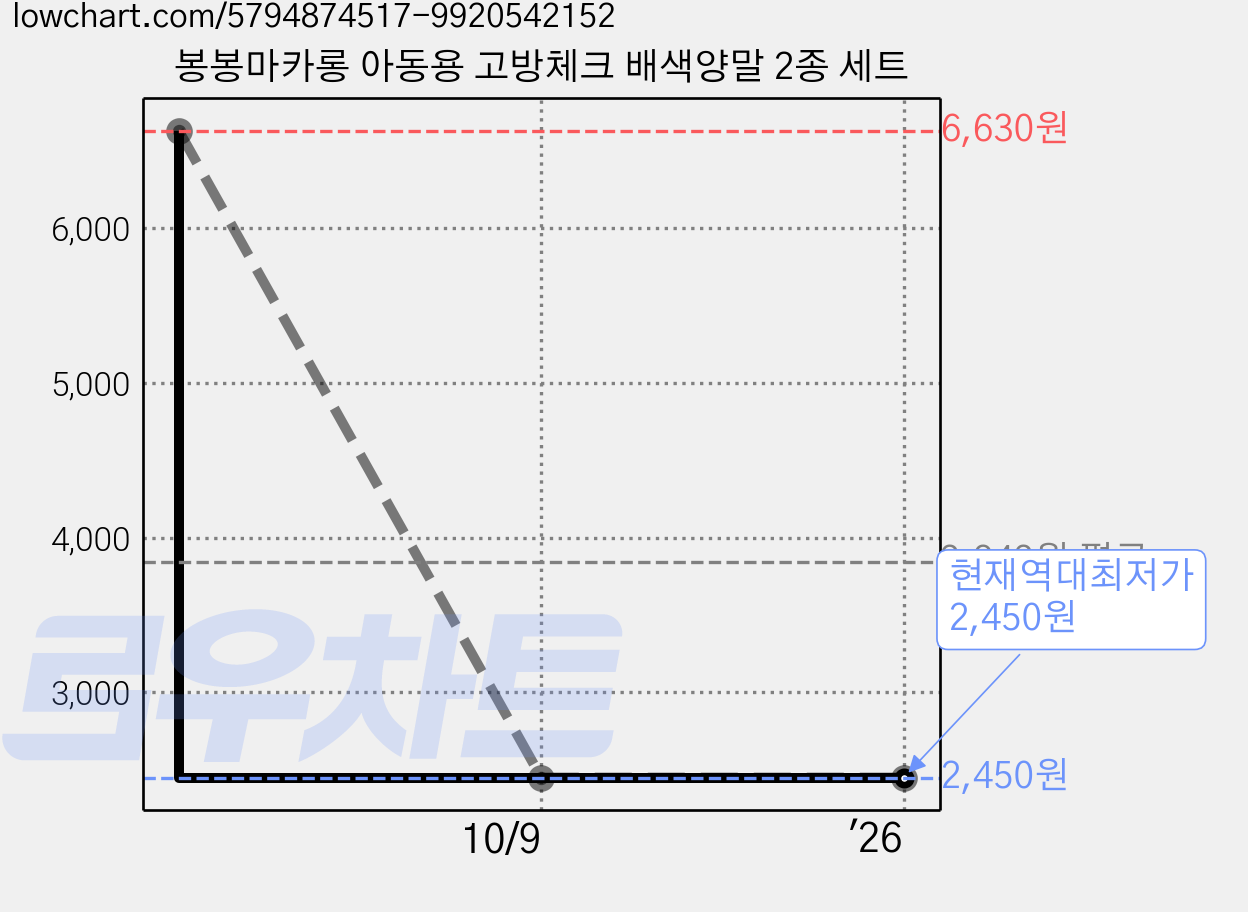 봉봉마카롱 아동용 고방체크 배색양말 2종 세트 가격 변동 차트, 현재가 2,450원, 역대최저가
