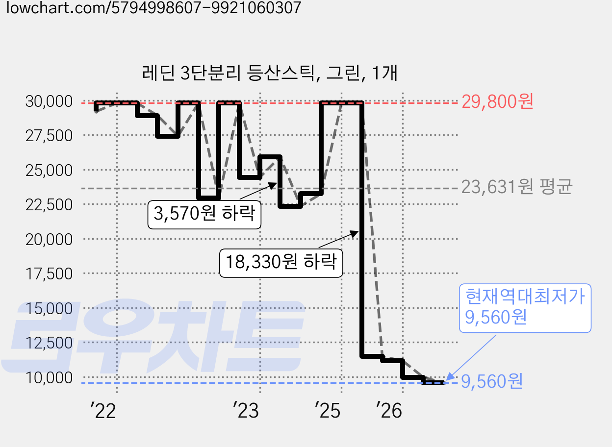 레딘 3단분리 등산스틱, 그린, 1개 가격 변동 차트, 현재가 9,560원, 역대최저가