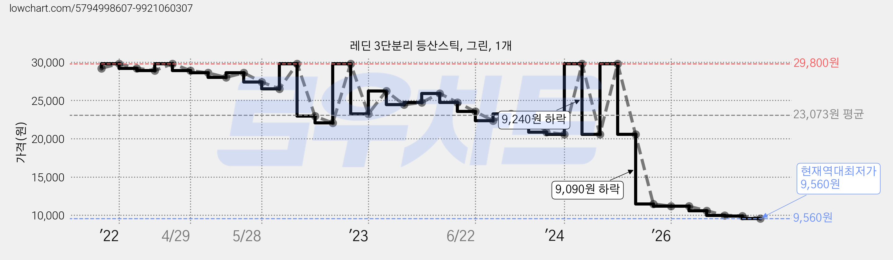 레딘 3단분리 등산스틱, 그린, 1개 가격 변동 차트, 현재가 9,560원, 역대최저가