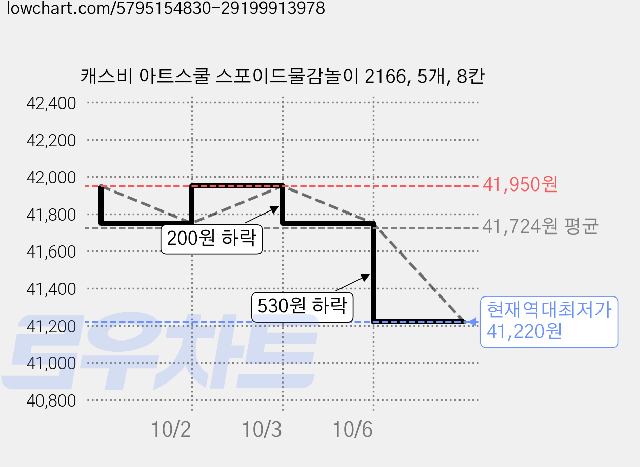 캐스비 아트스쿨 스포이드물감놀이 2166, 5개, 8칸 가격 변동 차트, 현재가 41,220원, 역대최저가