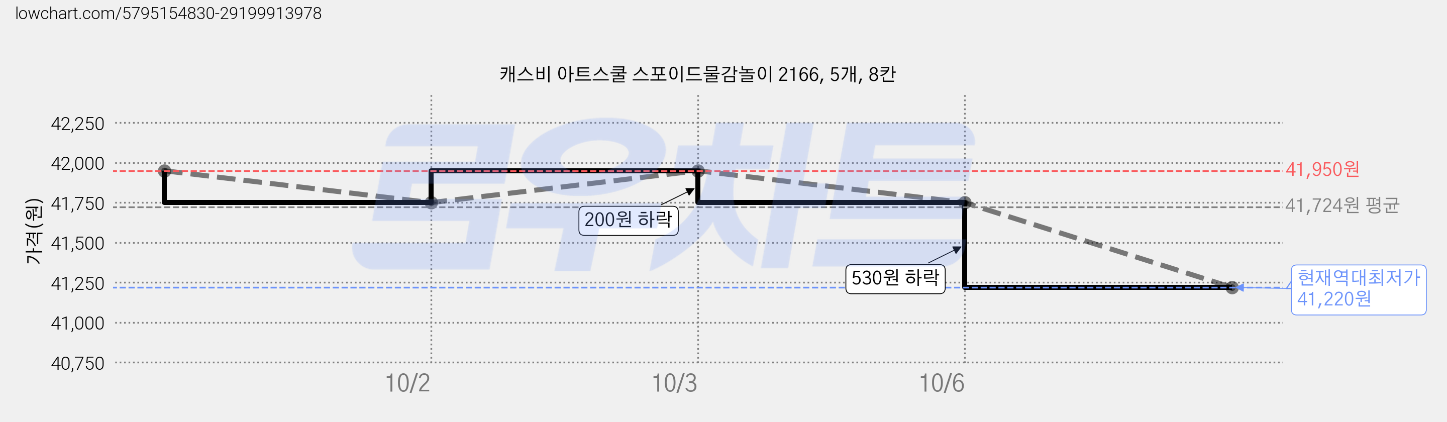 캐스비 아트스쿨 스포이드물감놀이 2166, 5개, 8칸 가격 변동 차트, 현재가 41,220원, 역대최저가