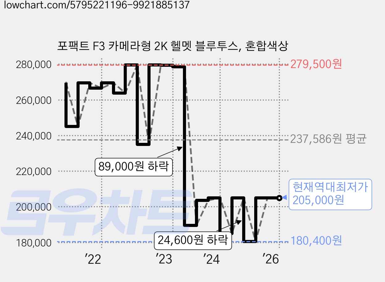 포팩트 F3 카메라형 2K 헬멧 블루투스, 혼합색상 가격 변동 차트, 현재가 205,000원, 역대최저가