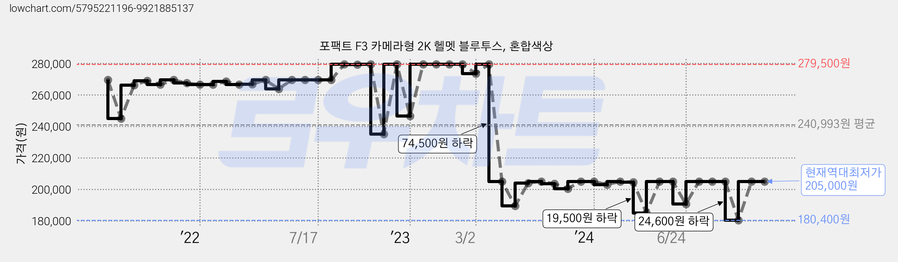 포팩트 F3 카메라형 2K 헬멧 블루투스, 혼합색상 가격 변동 차트, 현재가 205,000원, 역대최저가