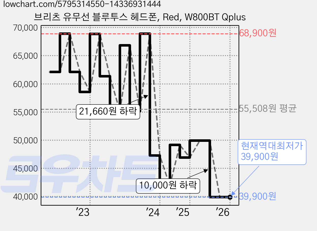 브리츠 유무선 블루투스 헤드폰, Red, W800BT Qplus 가격 변동 차트, 현재가 39,900원, 역대최저가
