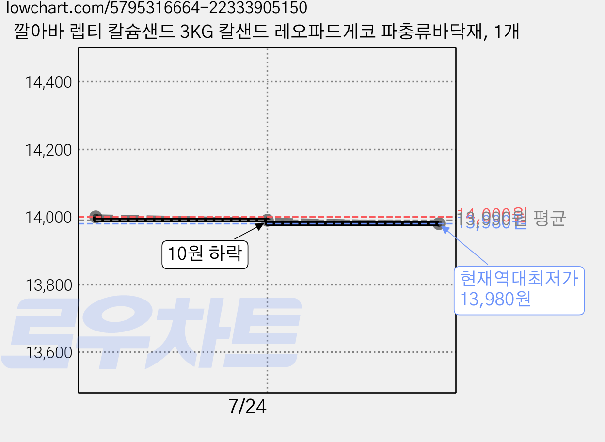 깔아바 렙티 칼슘샌드 3KG 칼샌드 레오파드게코 파충류바닥재, 1개 가격 변동 차트, 현재가 13,980원, 역대최저가