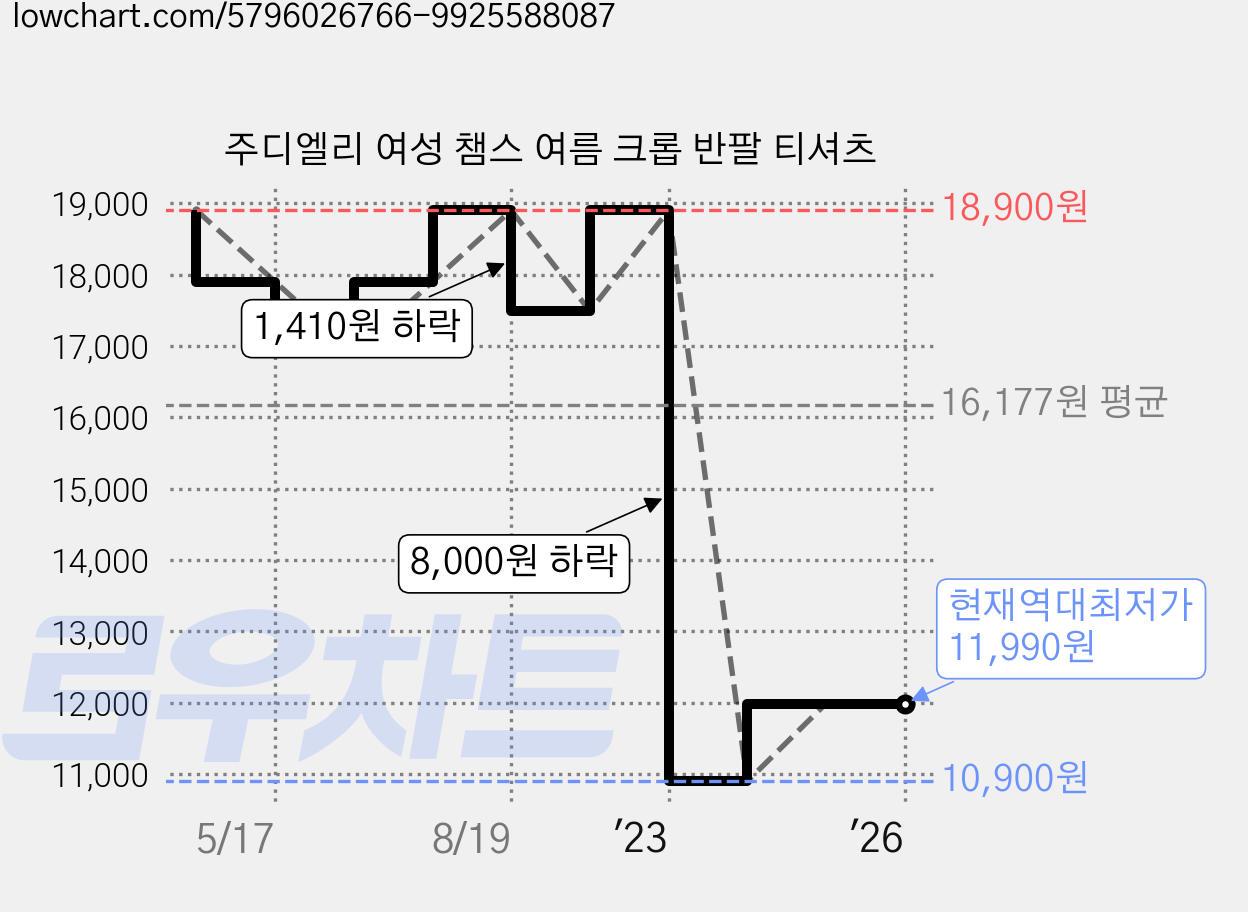 주디엘리 여성 챔스 여름 크롭 반팔 티셔츠 가격 변동 차트, 현재가 11,990원, 역대최저가