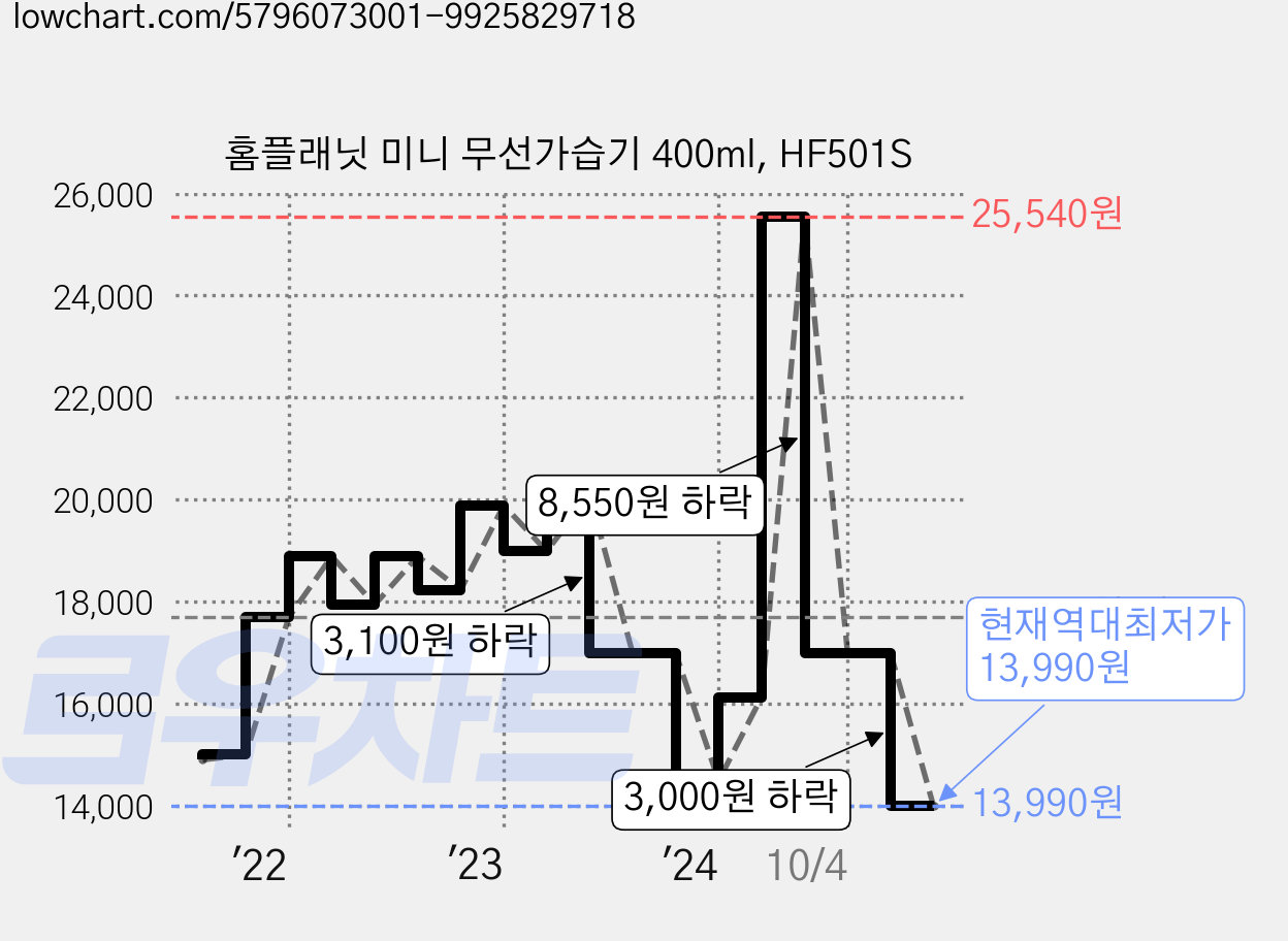 홈플래닛 미니 무선가습기 400ml, HF501S 가격 변동 차트, 현재가 13,990원, 역대최저가
