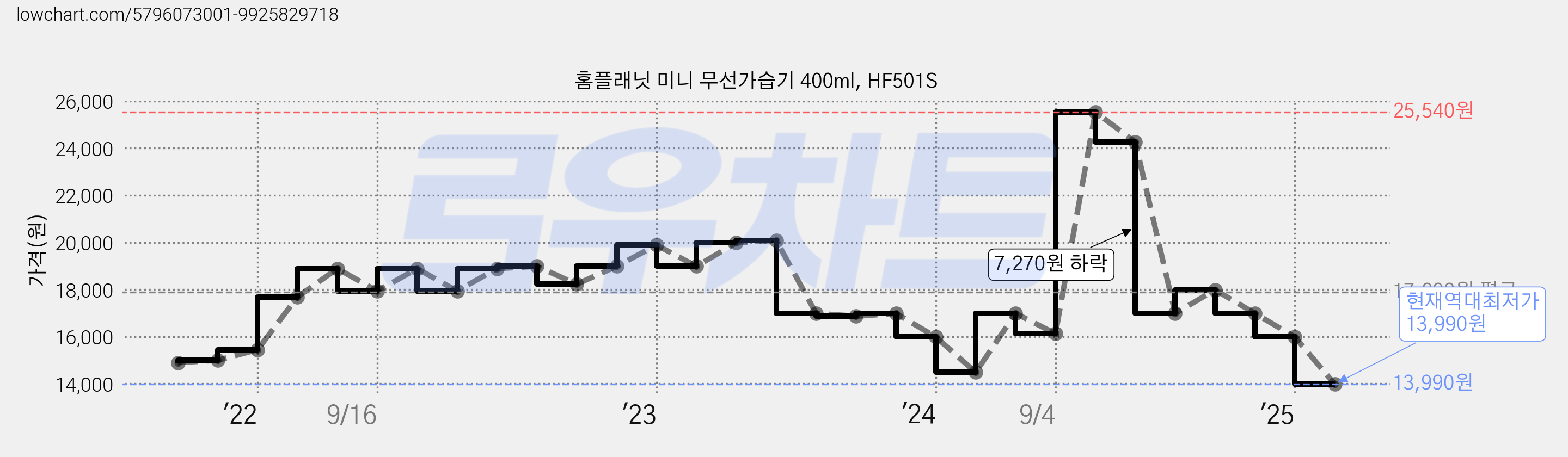 홈플래닛 미니 무선가습기 400ml, HF501S 가격 변동 차트, 현재가 13,990원, 역대최저가