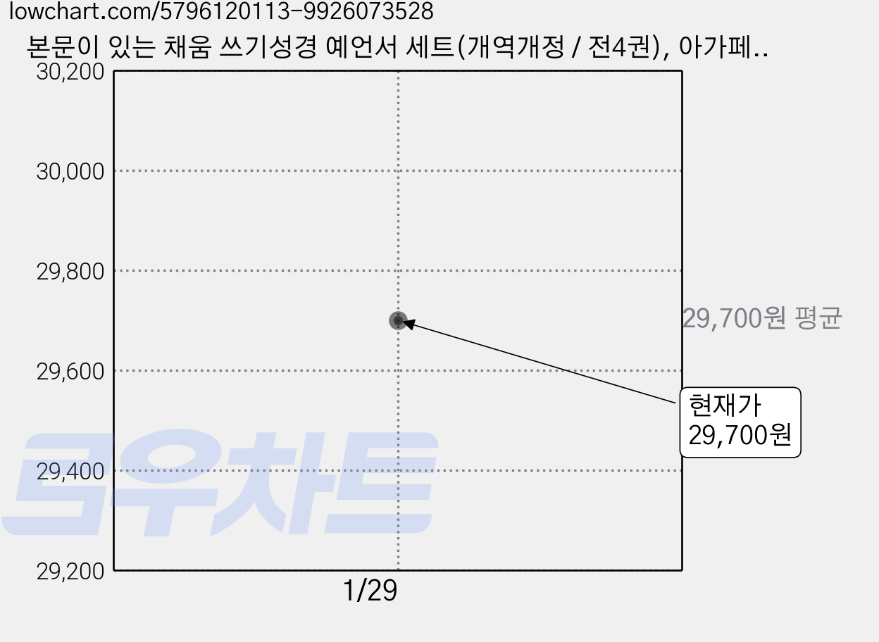 본문이 있는 채움 쓰기성경 예언서 세트(개역개정 / 전4권), 아가페출판사 가격 변동 차트, 현재가 29,700원