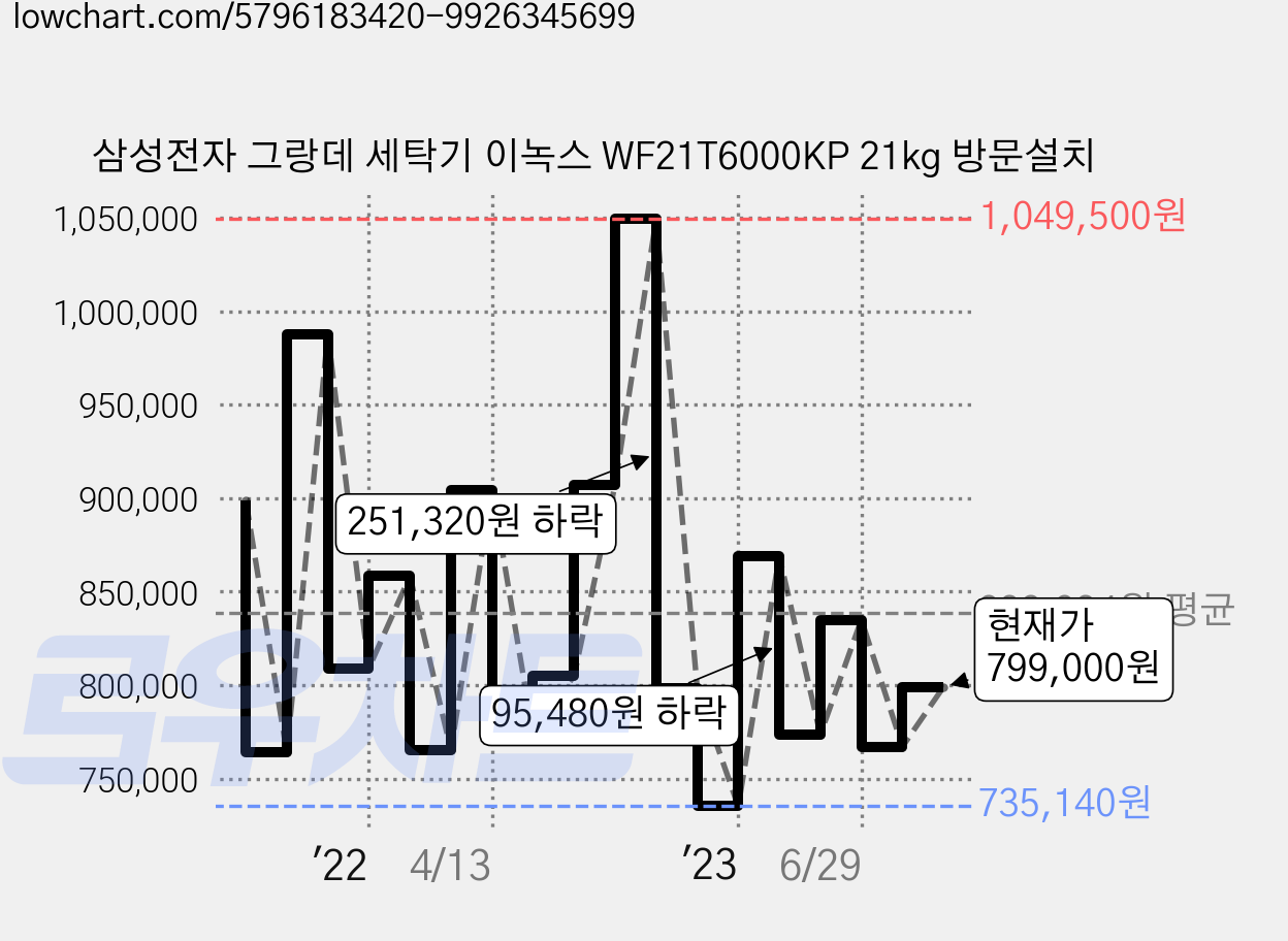 삼성전자 그랑데 세탁기 이녹스 WF21T6000KP 21kg 방문설치 가격 변동 차트, 현재가 799,000원, 관측 최저가 717,710원