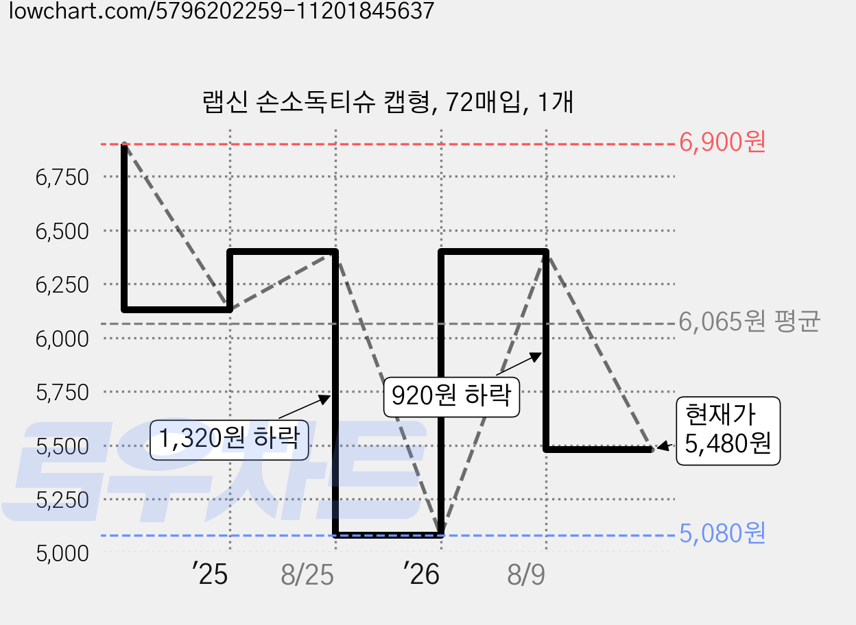 랩신 손소독티슈 캡형, 72매입, 1개 가격 변동 차트, 현재가 5,480원, 관측 최저가 5,080원