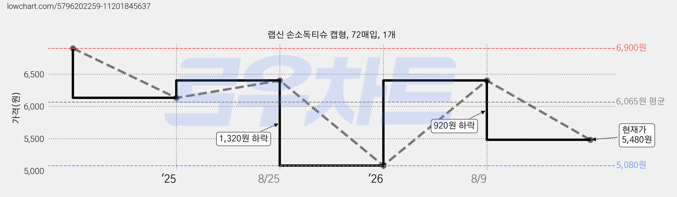 랩신 손소독티슈 캡형, 72매입, 1개 가격 변동 차트, 현재가 5,480원, 관측 최저가 5,080원