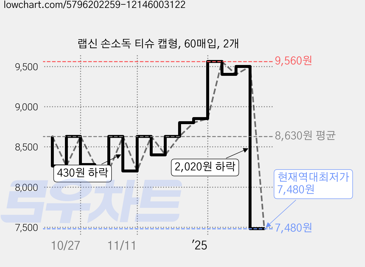 랩신 손소독 티슈 캡형, 60매입, 2개 가격 변동 차트, 현재가 7,480원, 역대최저가