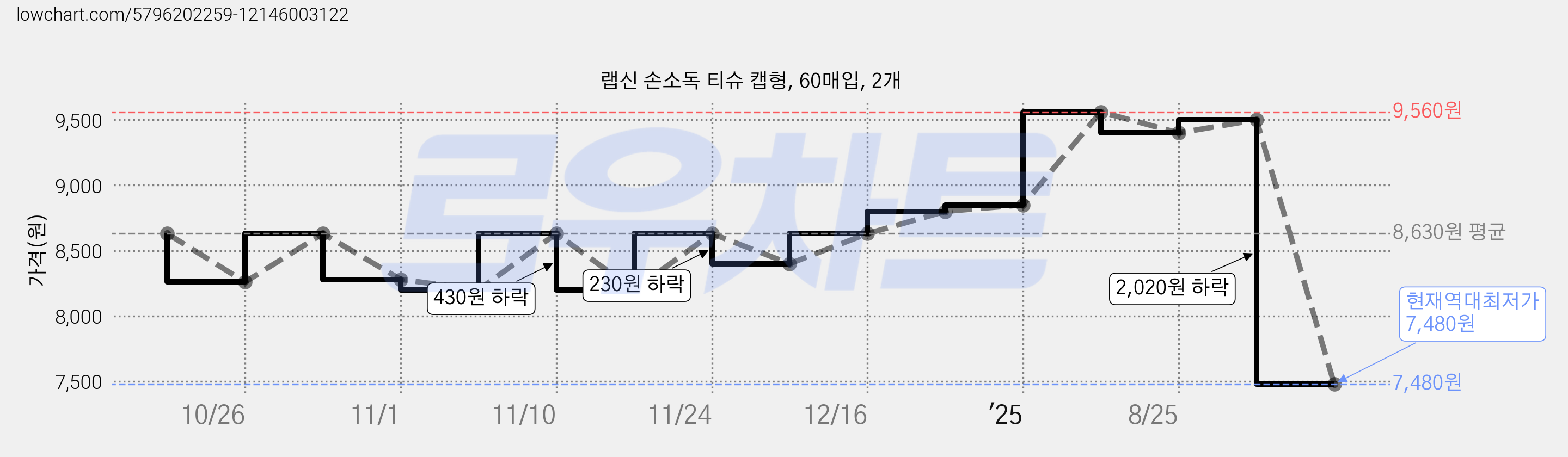 랩신 손소독 티슈 캡형, 60매입, 2개 가격 변동 차트, 현재가 7,480원, 역대최저가