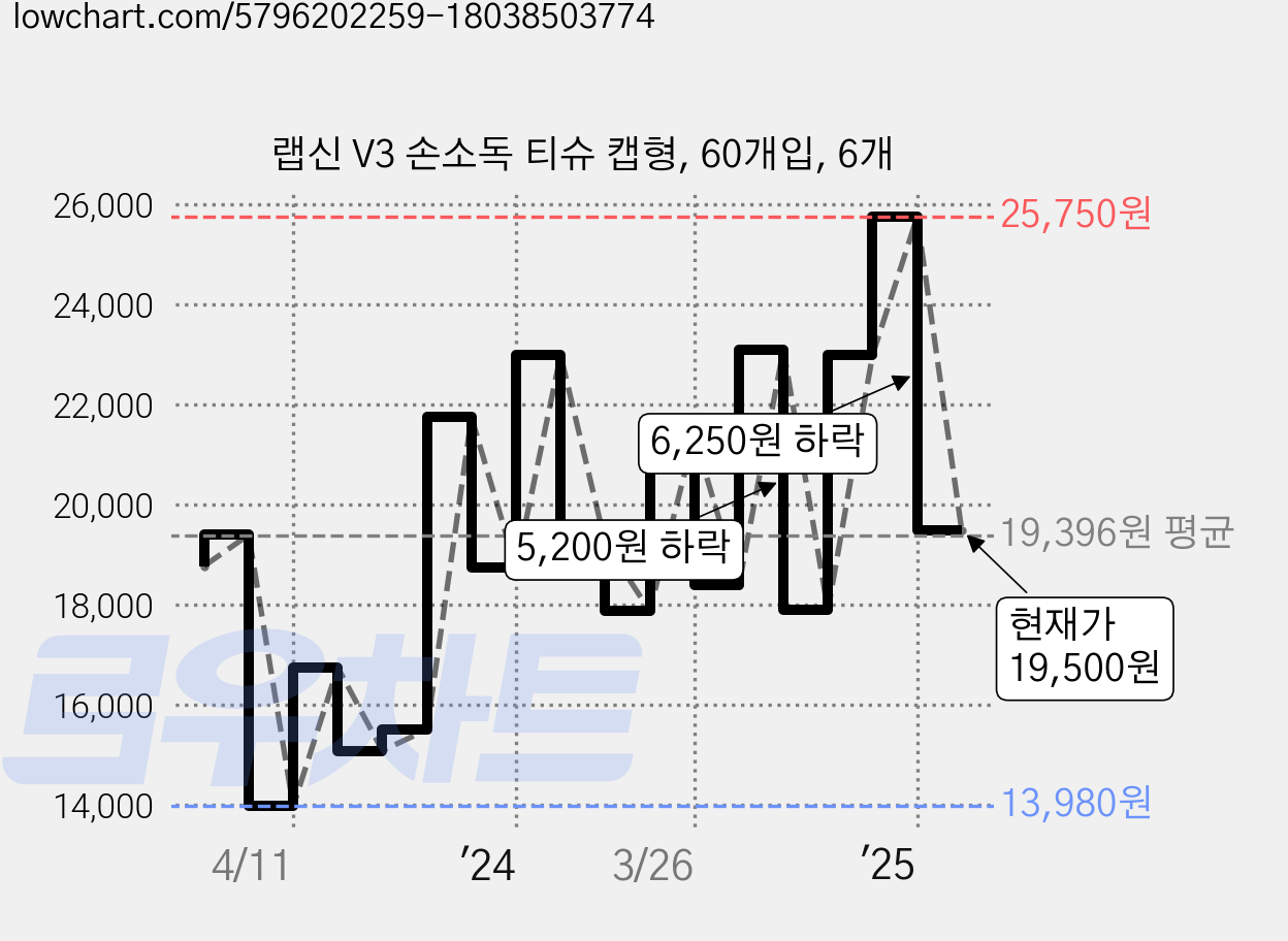 랩신 V3 손소독 티슈 캡형, 60개입, 6개 가격 변동 차트, 현재가 19,500원, 관측 최저가 13,890원