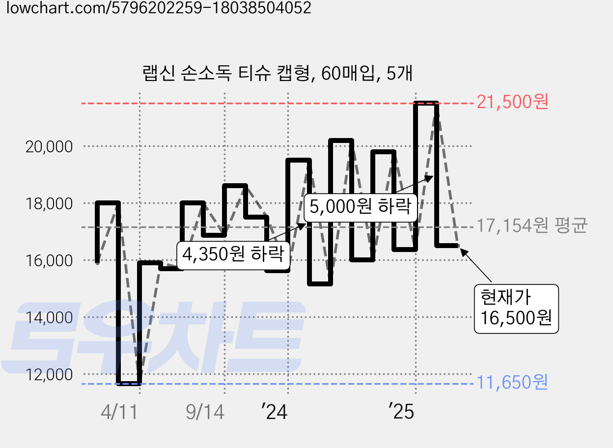 랩신 손소독 티슈 캡형, 60매입, 5개 가격 변동 차트, 현재가 16,500원, 관측 최저가 11,580원