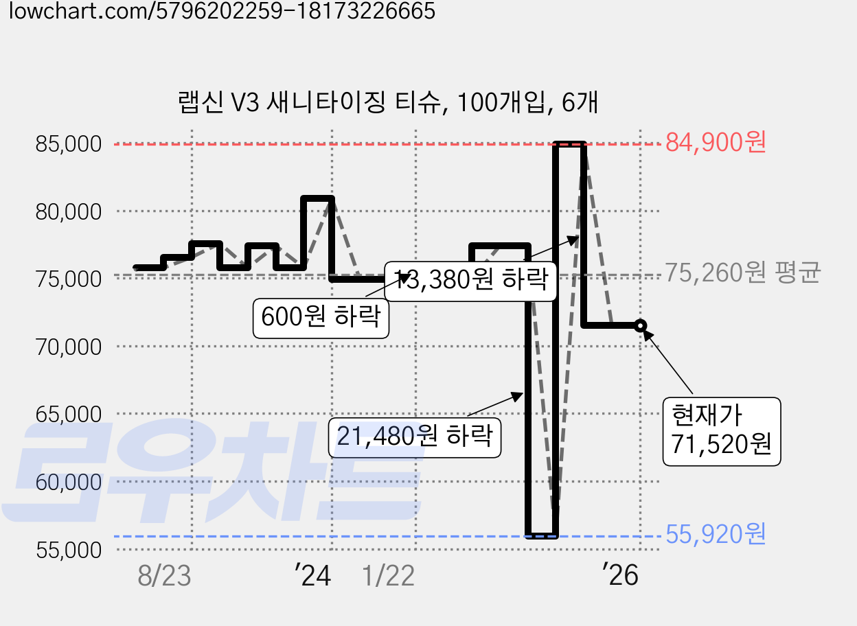 랩신 V3 새니타이징 티슈, 100개입, 6개 가격 변동 차트, 현재가 71,520원, 관측 최저가 55,920원