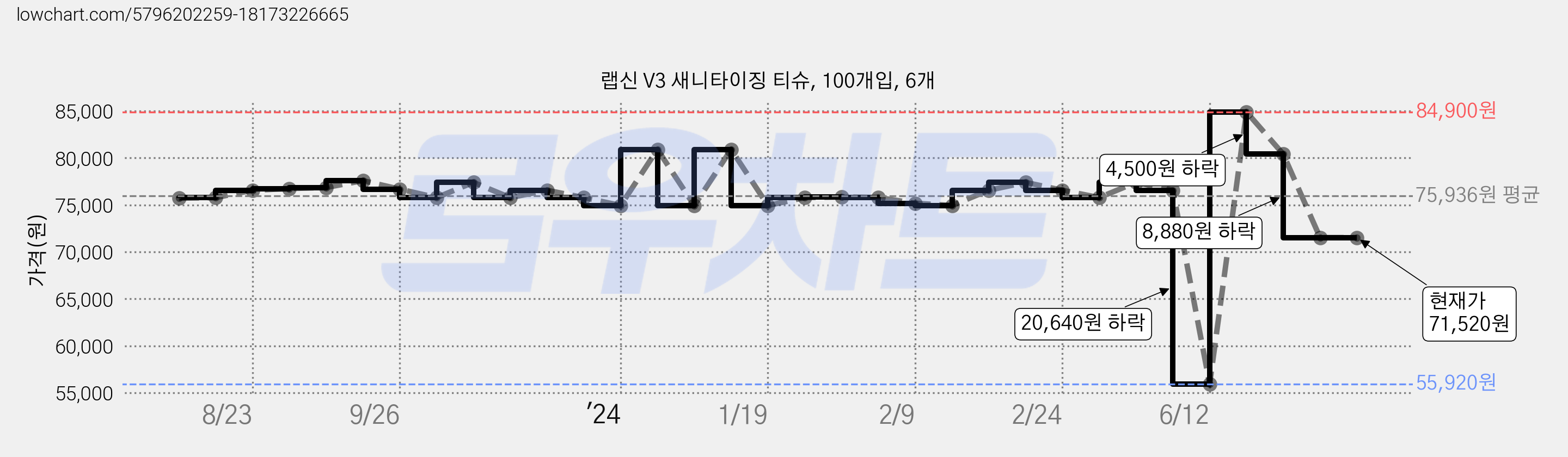랩신 V3 새니타이징 티슈, 100개입, 6개 가격 변동 차트, 현재가 71,520원, 관측 최저가 55,920원