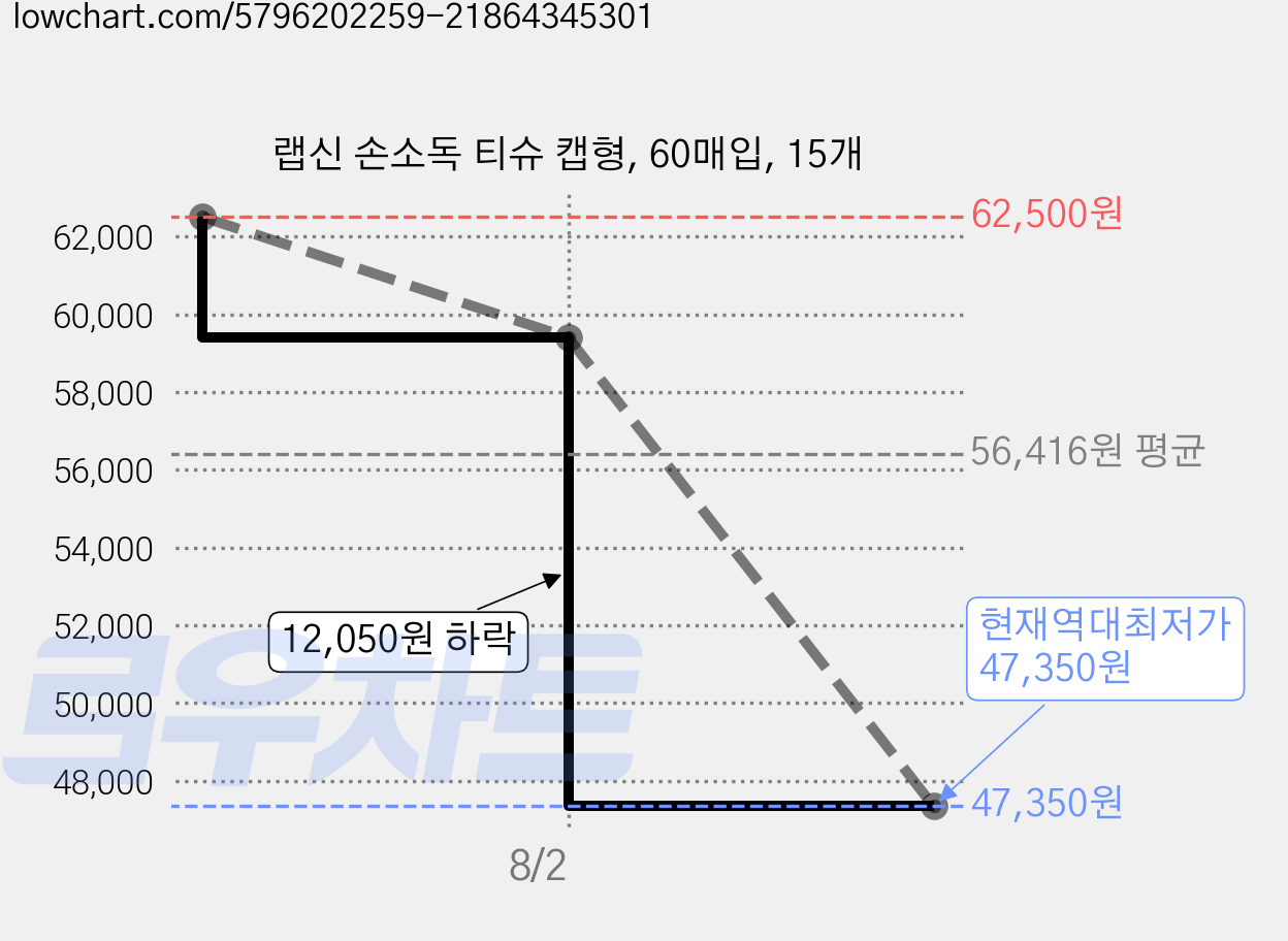 랩신 손소독 티슈 캡형, 60매입, 15개 가격 변동 차트, 현재가 47,350원, 역대최저가