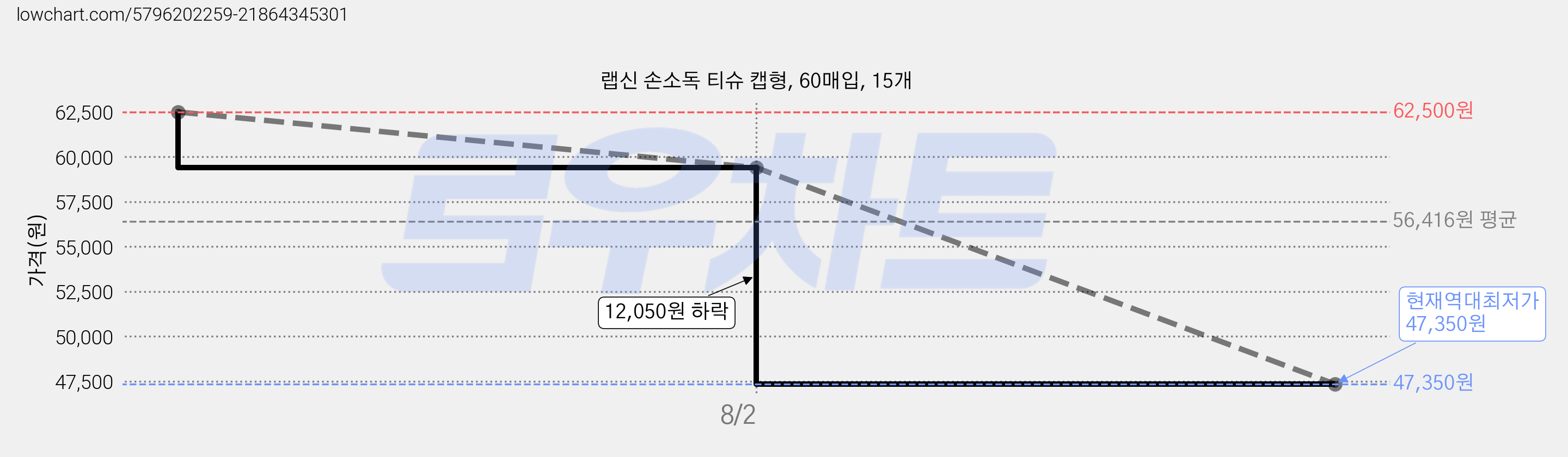 랩신 손소독 티슈 캡형, 60매입, 15개 가격 변동 차트, 현재가 47,350원, 역대최저가