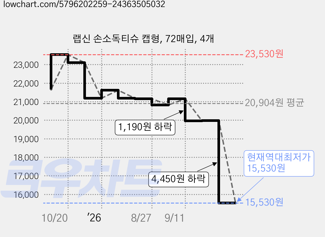 랩신 손소독티슈 캡형, 72매입, 4개 가격 변동 차트, 현재가 15,530원, 역대최저가