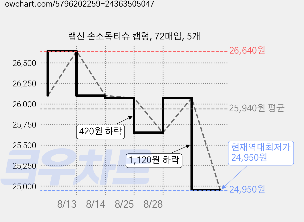 랩신 손소독티슈 캡형, 72매입, 5개 가격 변동 차트, 현재가 24,950원, 역대최저가
