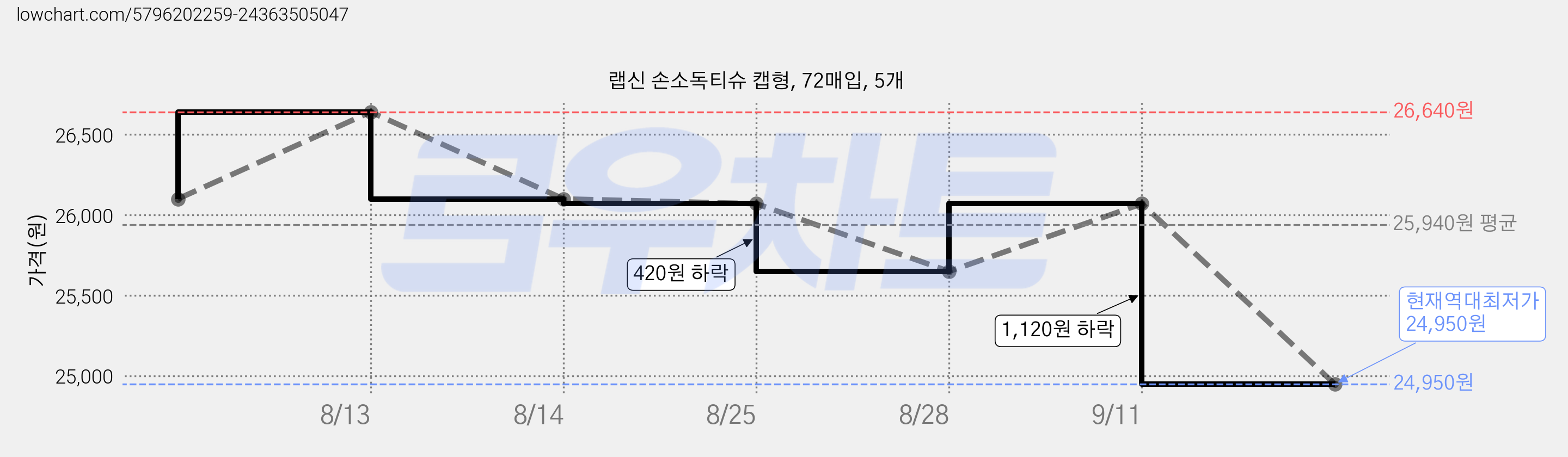 랩신 손소독티슈 캡형, 72매입, 5개 가격 변동 차트, 현재가 24,950원, 역대최저가