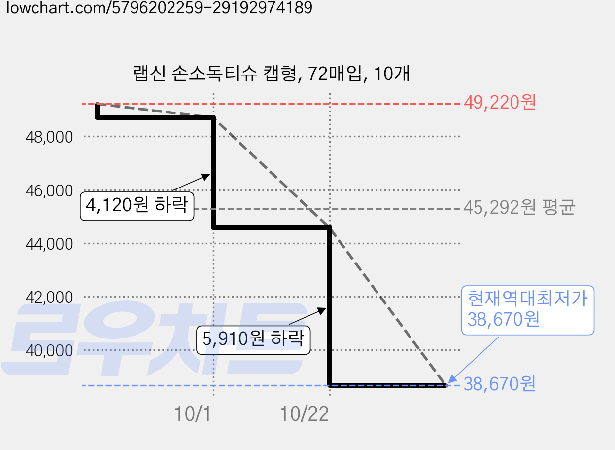 랩신 손소독티슈 캡형, 72매입, 10개 가격 변동 차트, 현재가 44,580원, 관측 최저가 38,670원