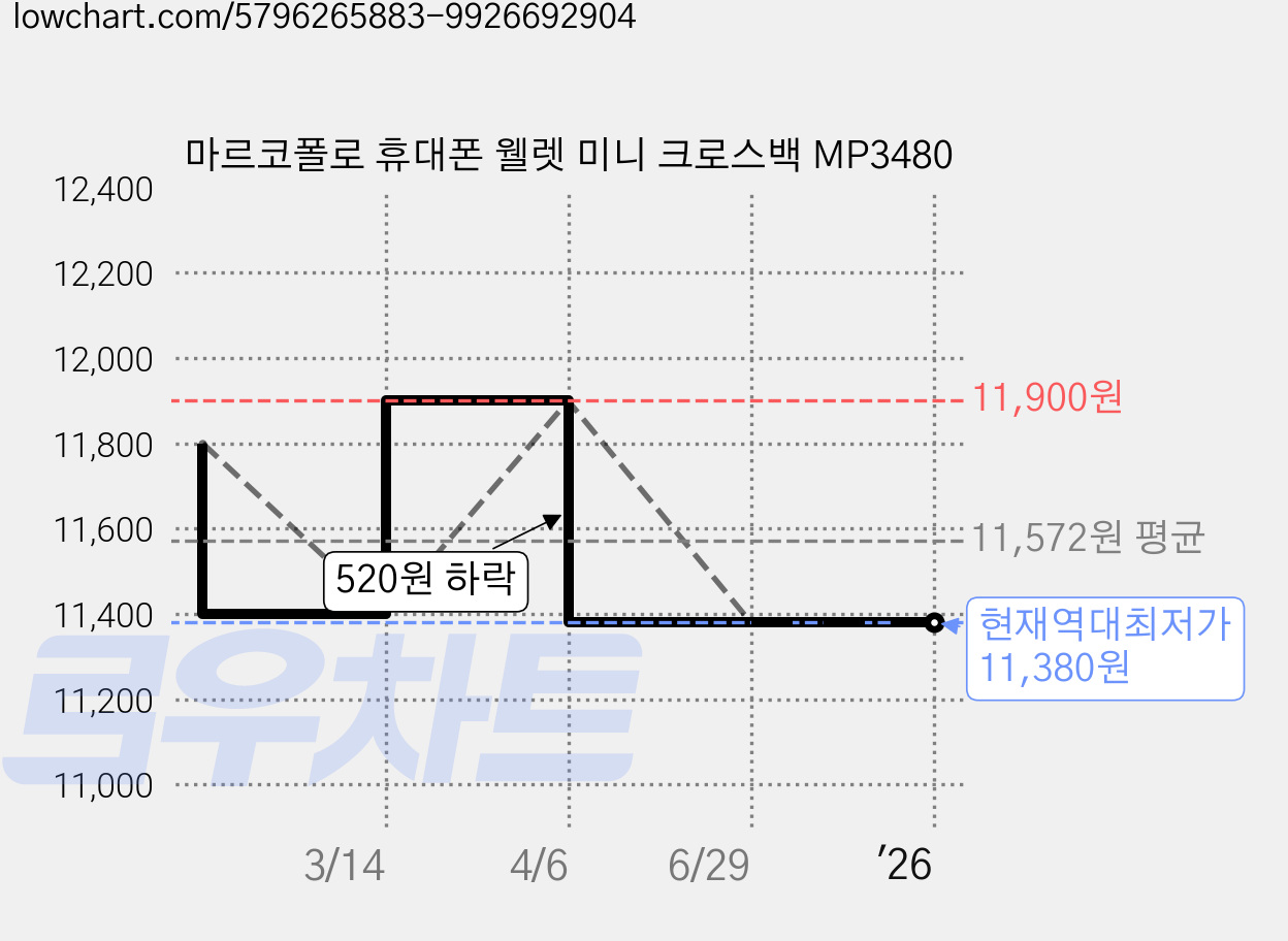 마르코폴로 휴대폰 웰렛 미니 크로스백 MP3480 가격 변동 차트, 현재가 11,380원, 역대최저가