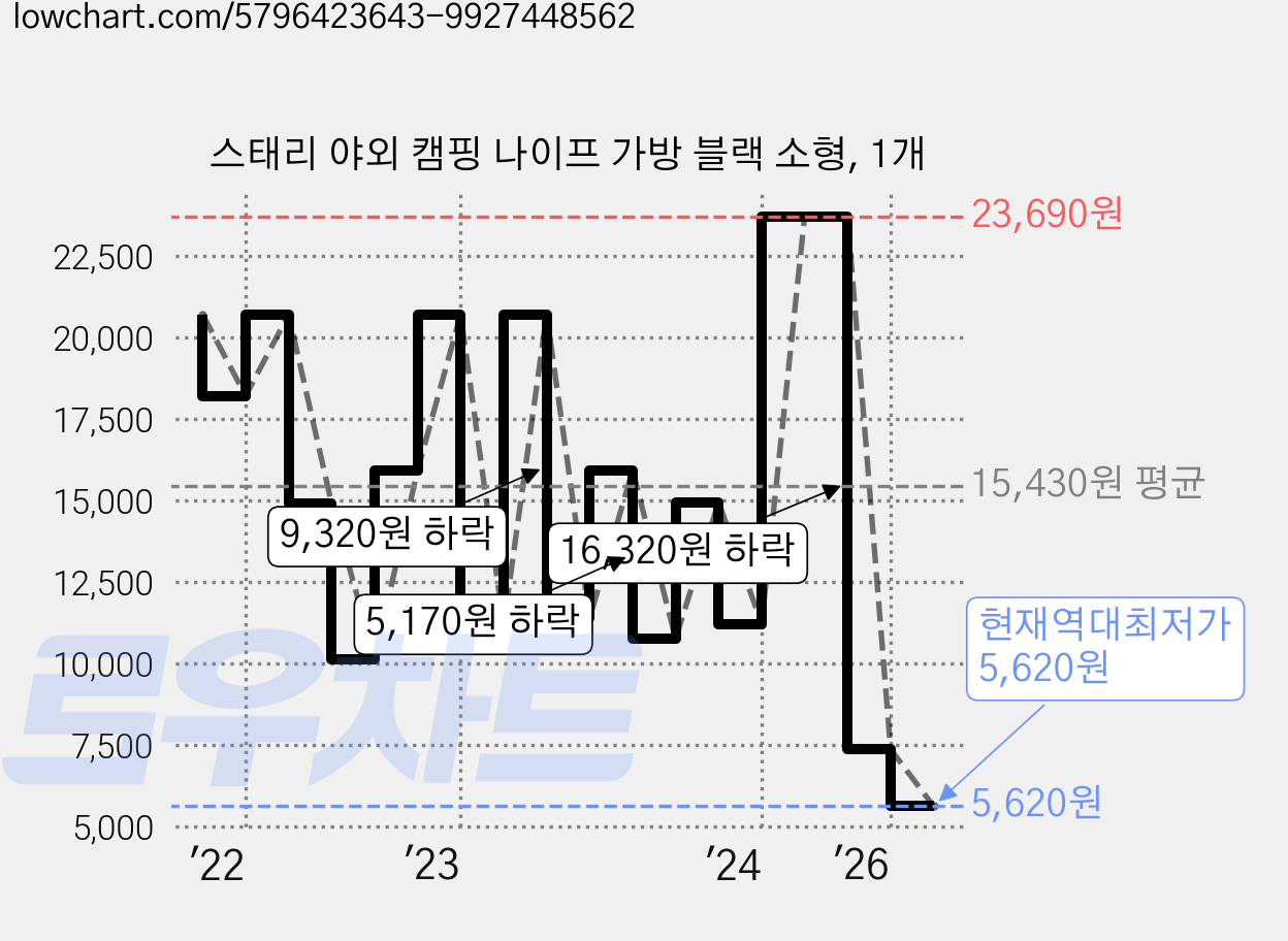 스태리 야외 캠핑 나이프 가방 블랙 소형, 1개 가격 변동 차트, 현재가 5,620원, 역대최저가